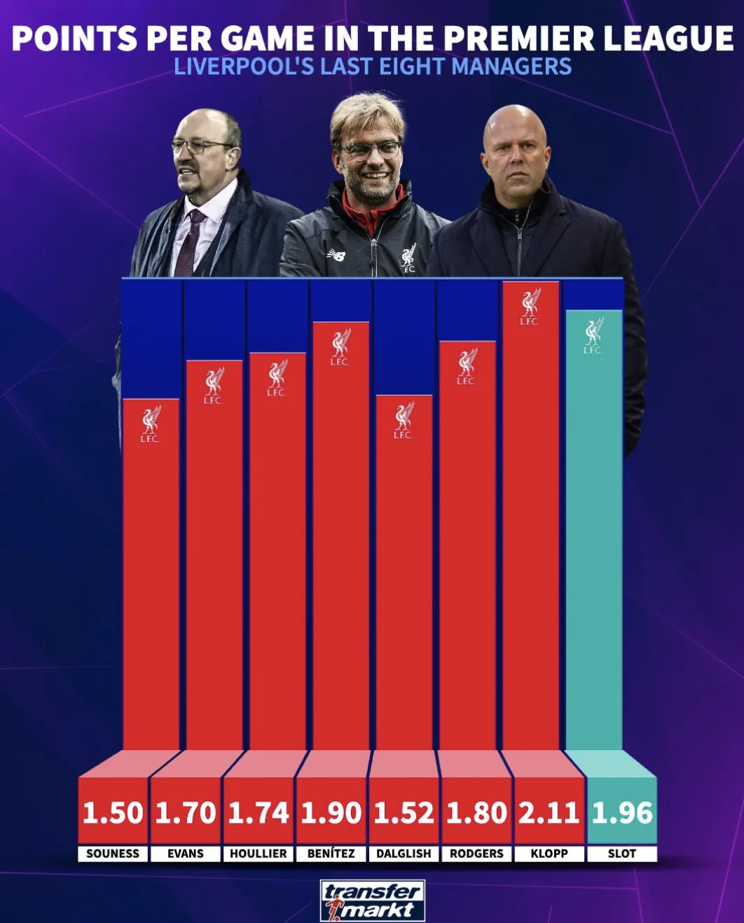 亚博体育官方入口-利物浦近八位主帅英超场均积分榜：克洛普居首；斯洛特第二